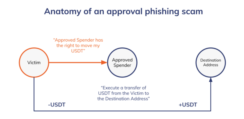 Chainalysisi explucó que los ataques de phishing se concentran en mil monederos de hackers. 